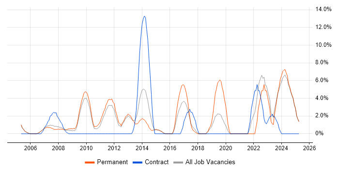 Job vacancy trend for QA in Blackburn
