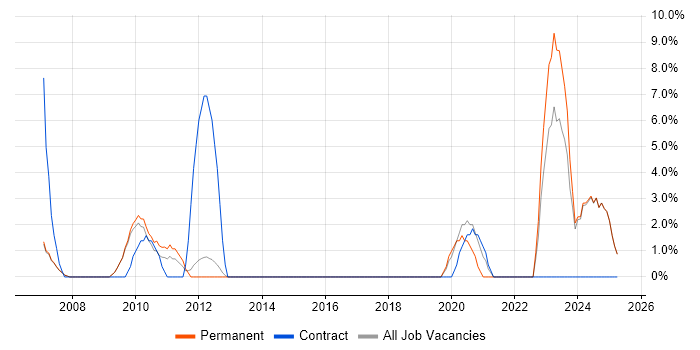 Job vacancy trend for Quality Management in Blackburn