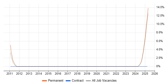 Job vacancy trend for Rational DOORS in Blackburn Job vacancy trend for Rational DOORS in Blackburn