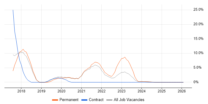 React job vacancy trend in Blackburn