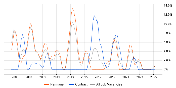 Job vacancy trend for Relational Database in Blackburn
