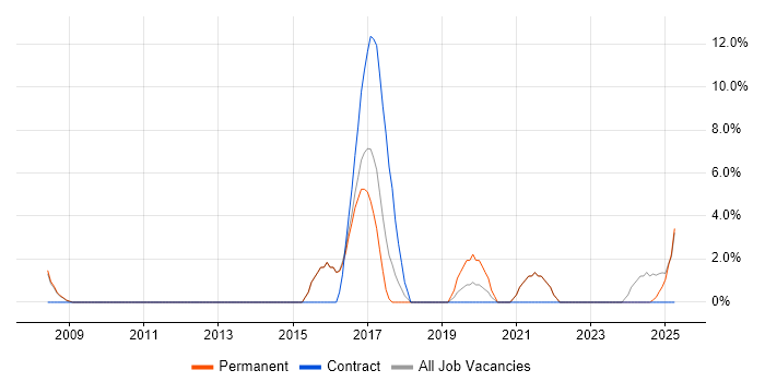 Job vacancy trend for Requirements Analysis in Blackburn
