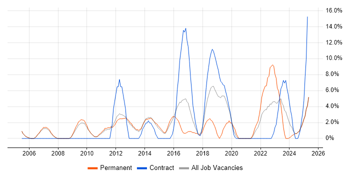 Job vacancy trend for Requirements Gathering in Blackburn