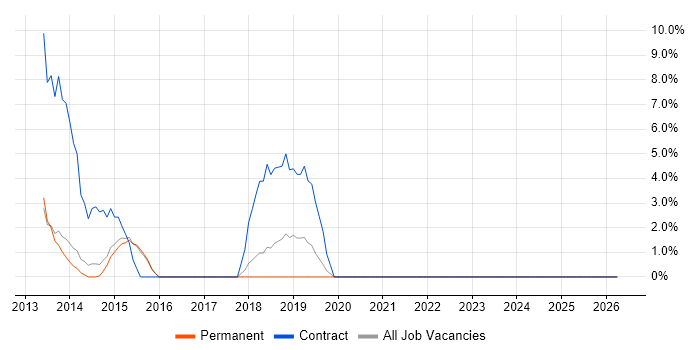 Responsive Web Design job vacancy trend in Blackburn