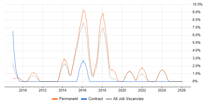 REST job vacancy trend in Blackburn