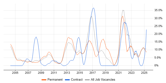 Job vacancy trend for Retail in Blackburn
