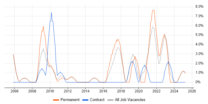 Job vacancy trend for Risk Management in Blackburn Job vacancy trend for Risk Management in Blackburn