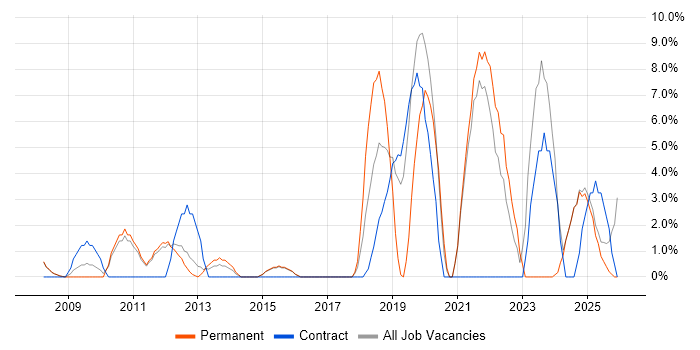 Roadmaps job vacancy trend in Blackburn