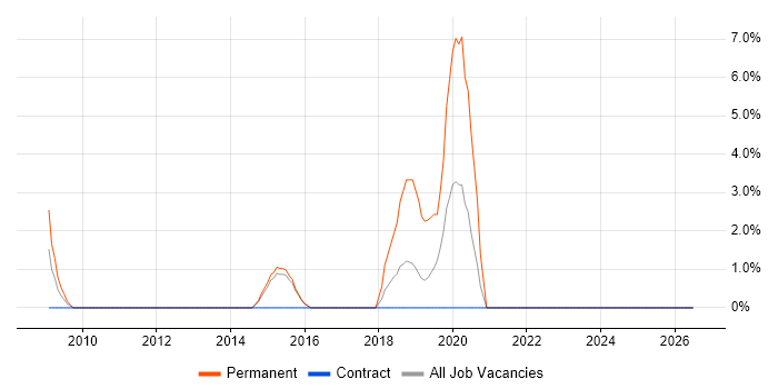 SaaS job vacancy trend in Blackburn