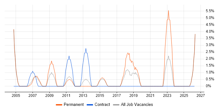 Sage job vacancy trend in Blackburn
