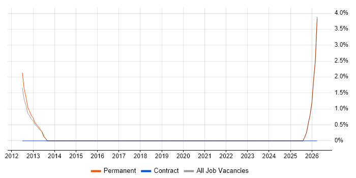 Sales Business Development Manager job vacancy trend in Blackburn