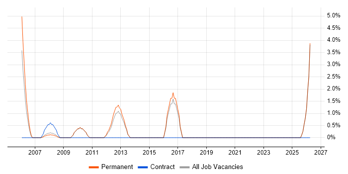 Sales Manager job vacancy trend in Blackburn