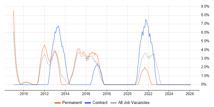 Salesforce job vacancy trend in Blackburn