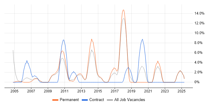 Job vacancy trend for SAN in Blackburn