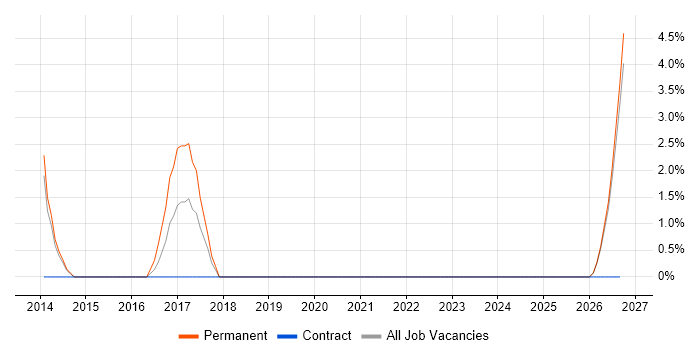 SAP Business One job vacancy trend in Blackburn