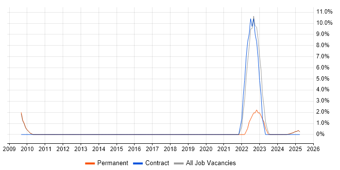 Job vacancy trend for SAP Implementation in Blackburn