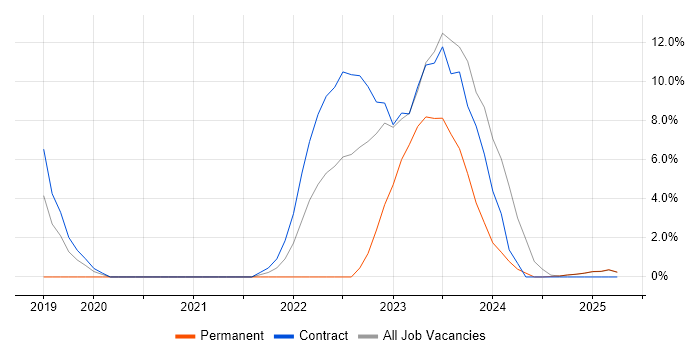 Job vacancy trend for SAP S/4HANA in Blackburn