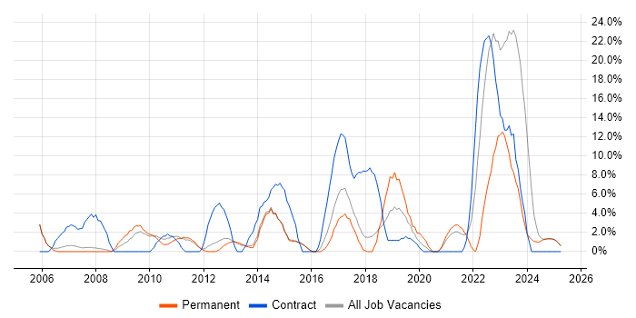 Job vacancy trend for SAP in Blackburn Job vacancy trend for SAP in Blackburn