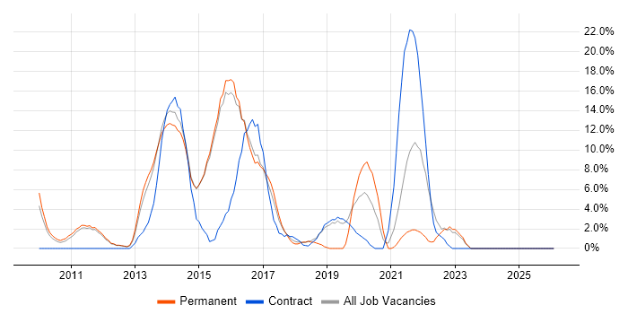 Scrum job vacancy trend in Blackburn