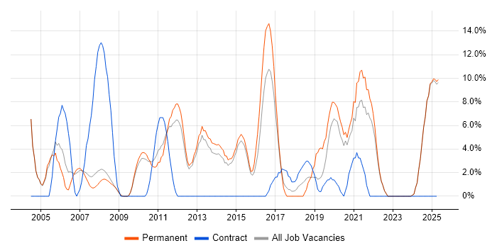 Job vacancy trend for SDLC in Blackburn