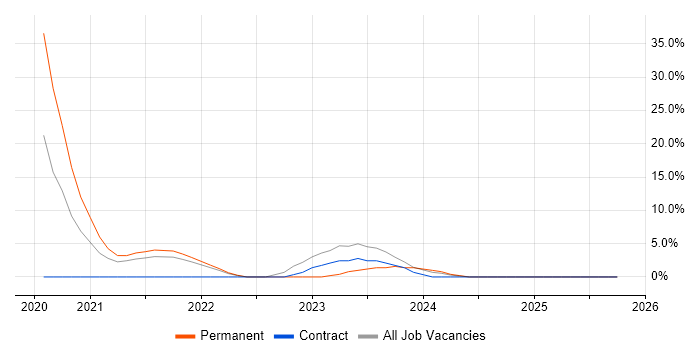 Security Analyst job vacancy trend in Blackburn