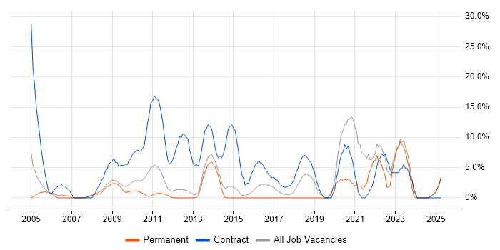 Job vacancy trend for Security Cleared in Blackburn