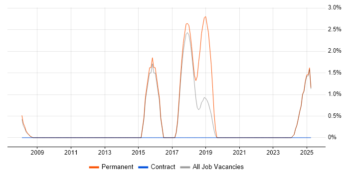 Job vacancy trend for Security Manager in Blackburn Job vacancy trend for Security Manager in Blackburn