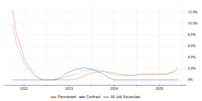 Job vacancy trend for Security Operations in Blackburn