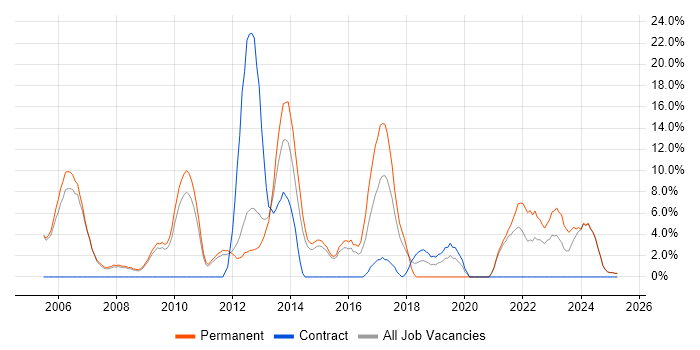 Job vacancy trend for Self-Motivation in Blackburn