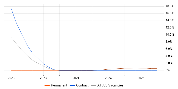 Job vacancy trend for Senior Data Warehouse Specialist in Blackburn