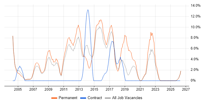 Senior Developer job vacancy trend in Blackburn