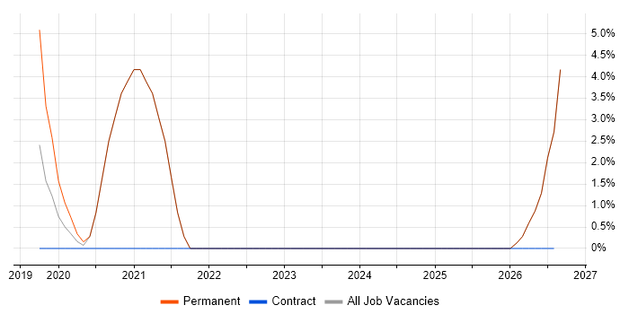Senior DevOps Engineer job vacancy trend in Blackburn