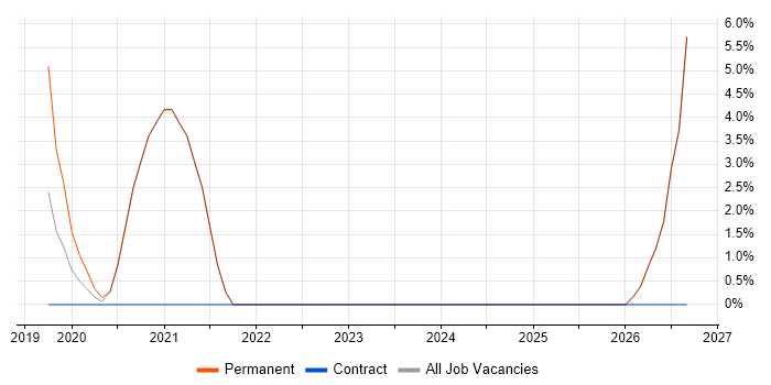 Senior DevOps job vacancy trend in Blackburn