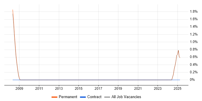 Job vacancy trend for Senior Electronics Engineer in Blackburn