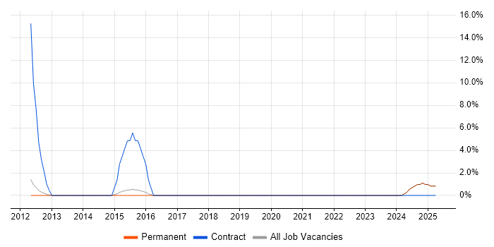 Job vacancy trend for Senior Infrastructure Engineer in Blackburn