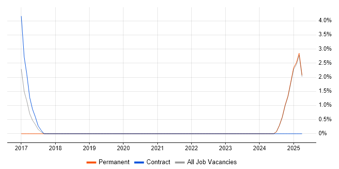 Job vacancy trend for Senior Integration Engineer in Blackburn