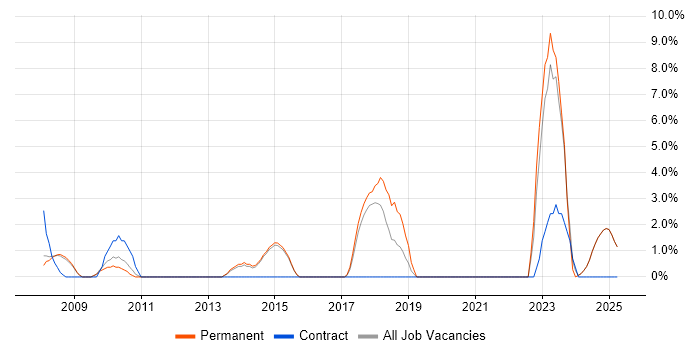 Job vacancy trend for Senior Manager in Blackburn