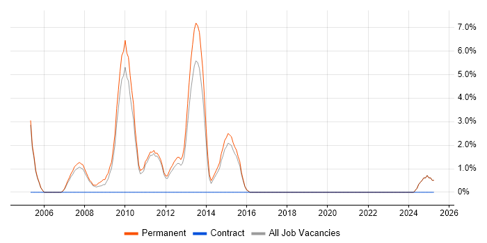 Job vacancy trend for Senior Software Engineer in Blackburn