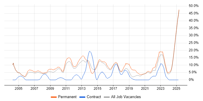 Job vacancy trend for Senior in Blackburn Job vacancy trend for Senior in Blackburn