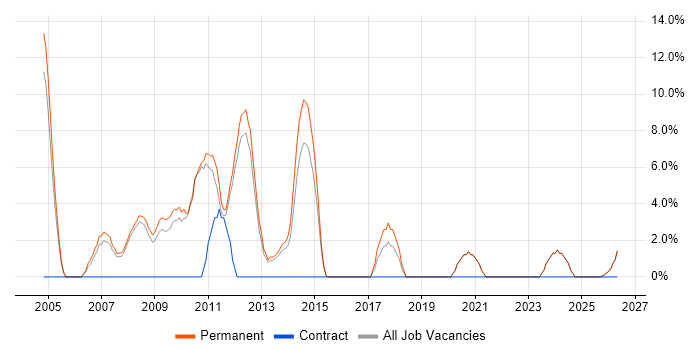 SEO job vacancy trend in Blackburn