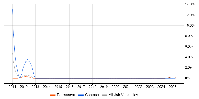 Job vacancy trend for Server Building in Blackburn