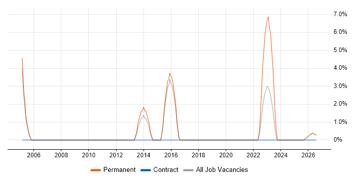 Service Desk Manager job vacancy trend in Blackburn