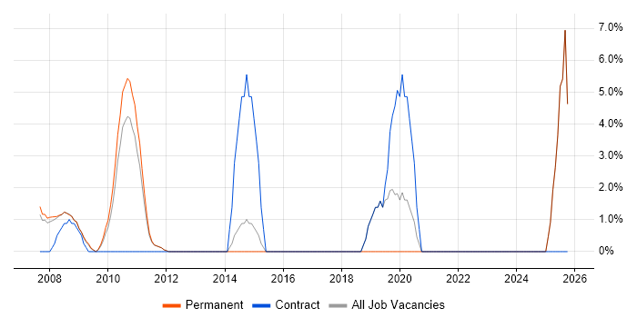Service Desk Support job vacancy trend in Blackburn