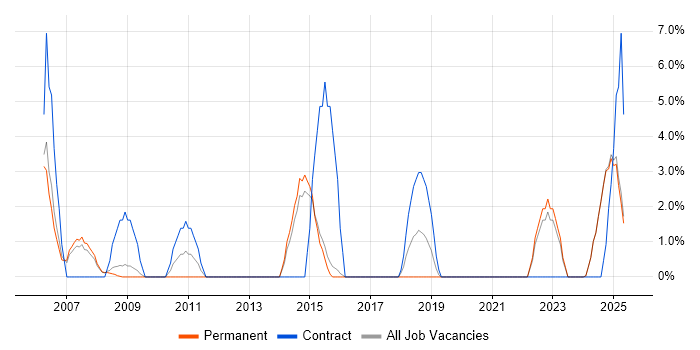 Job vacancy trend for Service Management in Blackburn