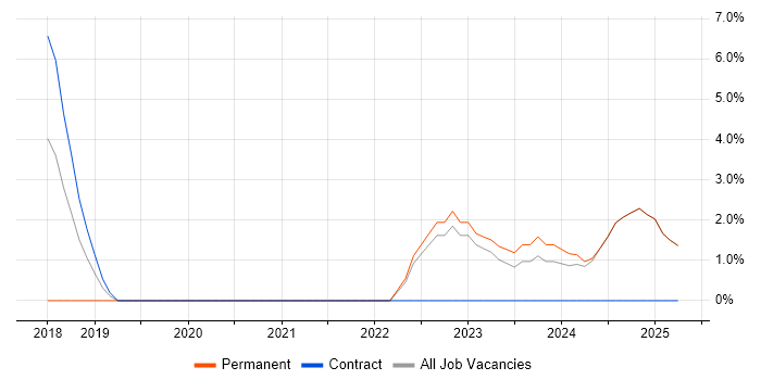 Job vacancy trend for ServiceNow in Blackburn Job vacancy trend for ServiceNow in Blackburn