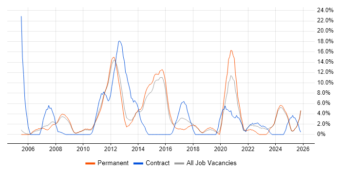 SharePoint job vacancy trend in Blackburn