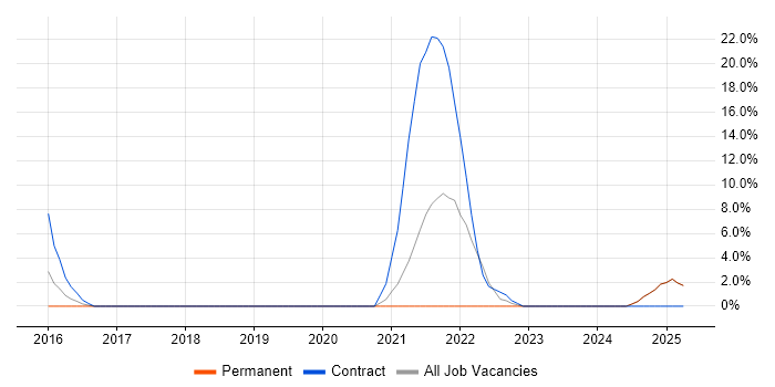 Job vacancy trend for Situational Awareness in Blackburn