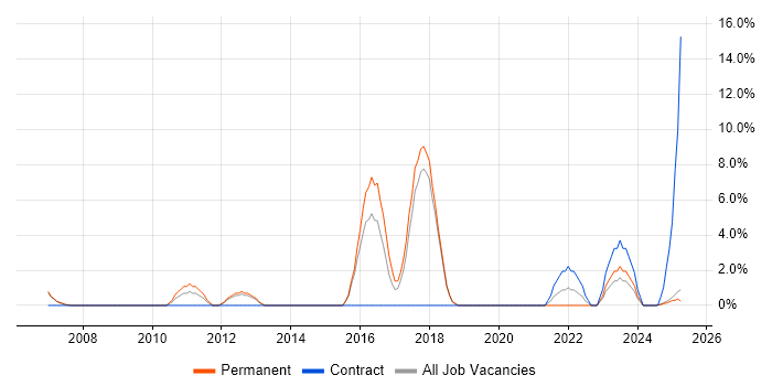 Job vacancy trend for Six Sigma in Blackburn