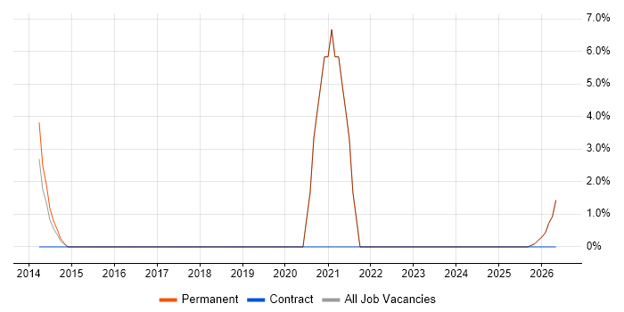 Smartphone job vacancy trend in Blackburn