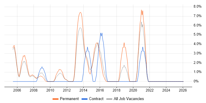 SOAP job vacancy trend in Blackburn